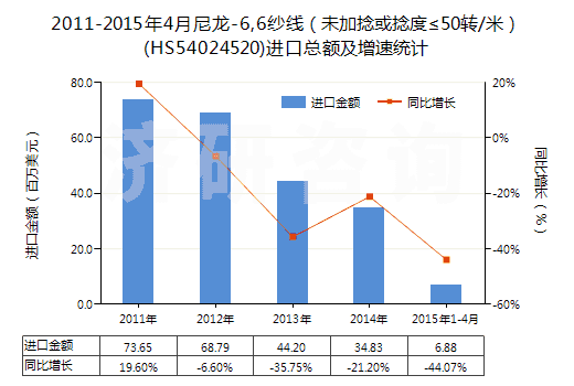 2011-2015年4月尼龍-6,6紗線（未加捻或捻度≤50轉(zhuǎn)/米）(HS54024520)進口總額及增速統(tǒng)計